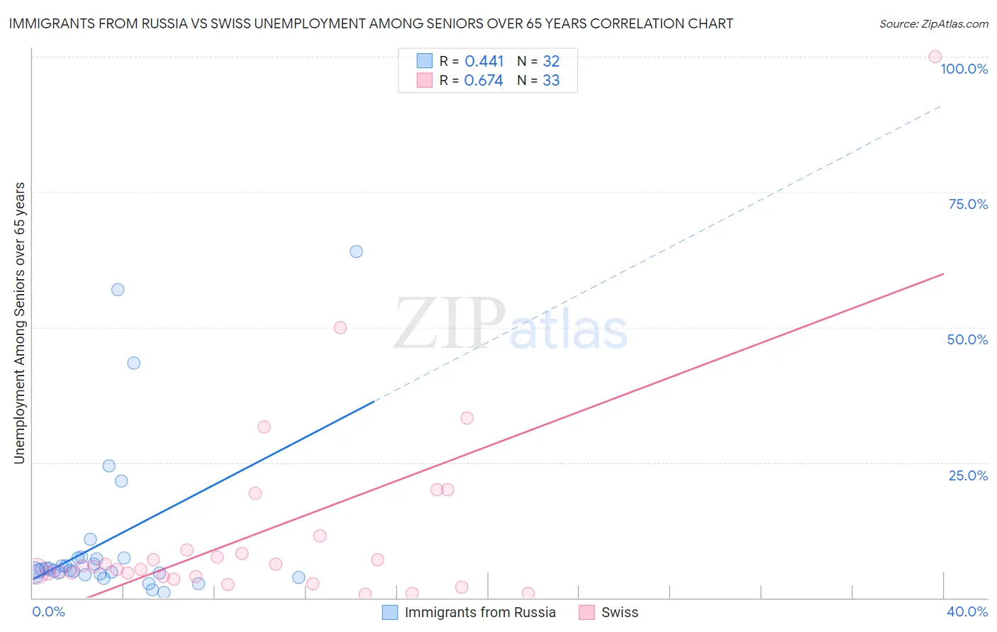 Immigrants from Russia vs Swiss Unemployment Among Seniors over 65 years