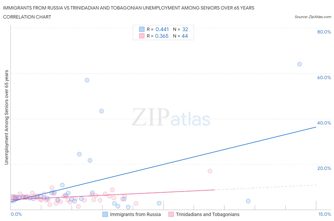Immigrants from Russia vs Trinidadian and Tobagonian Unemployment Among Seniors over 65 years