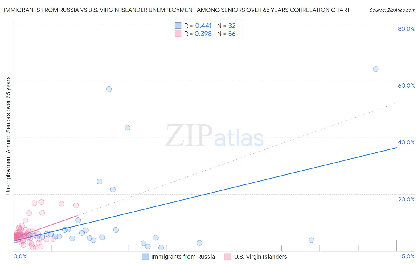 Immigrants from Russia vs U.S. Virgin Islander Unemployment Among Seniors over 65 years