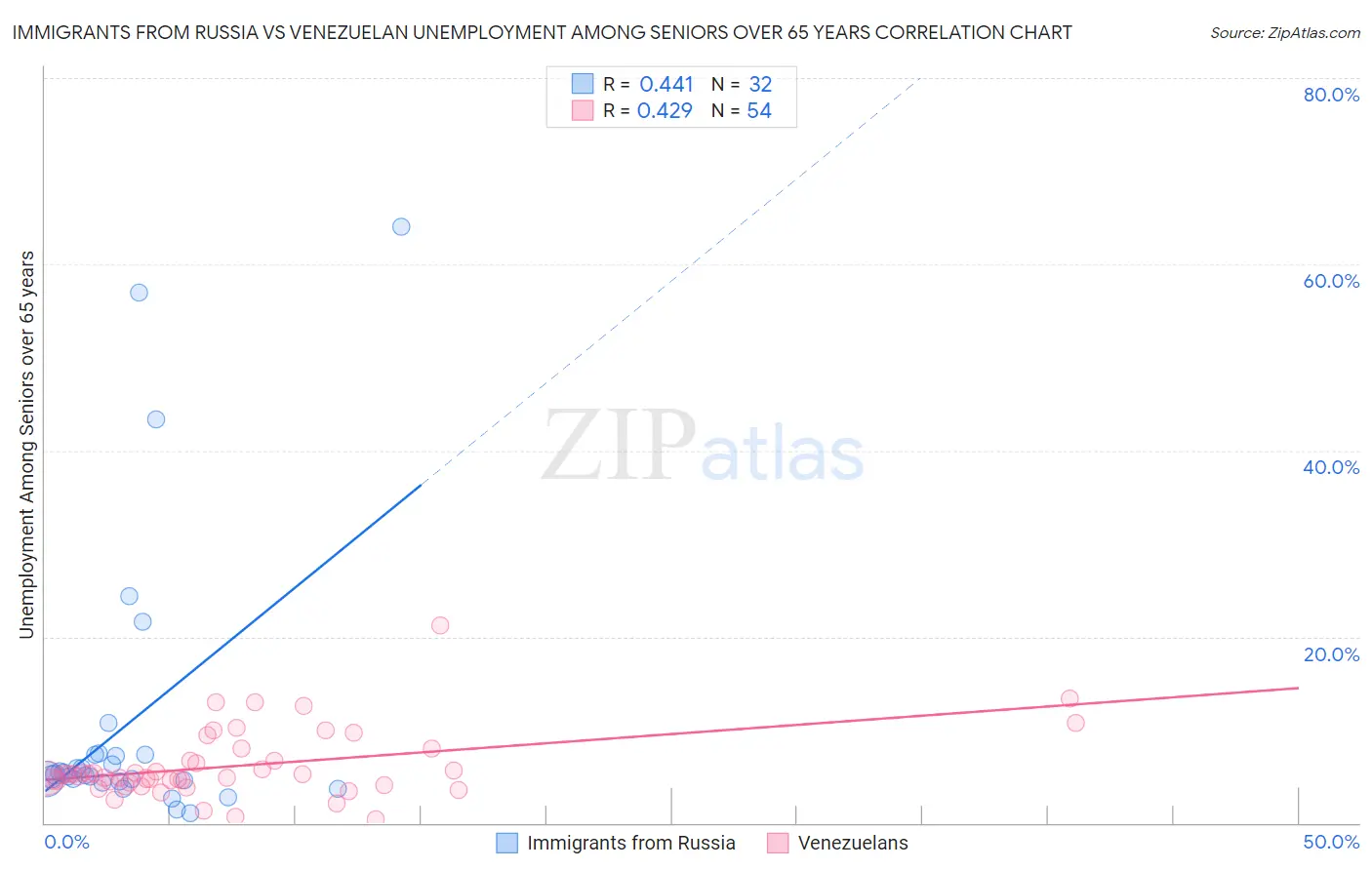 Immigrants from Russia vs Venezuelan Unemployment Among Seniors over 65 years