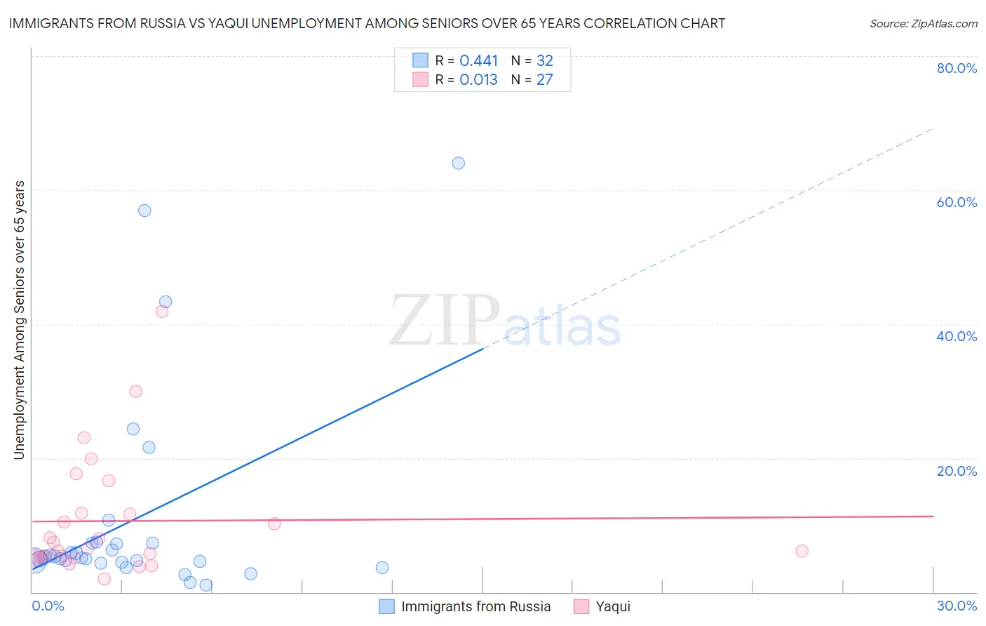 Immigrants from Russia vs Yaqui Unemployment Among Seniors over 65 years