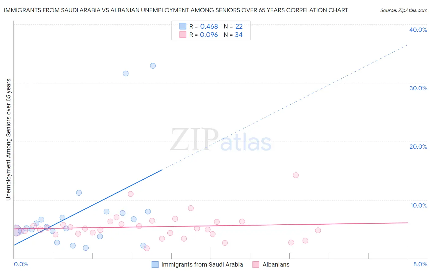 Immigrants from Saudi Arabia vs Albanian Unemployment Among Seniors over 65 years