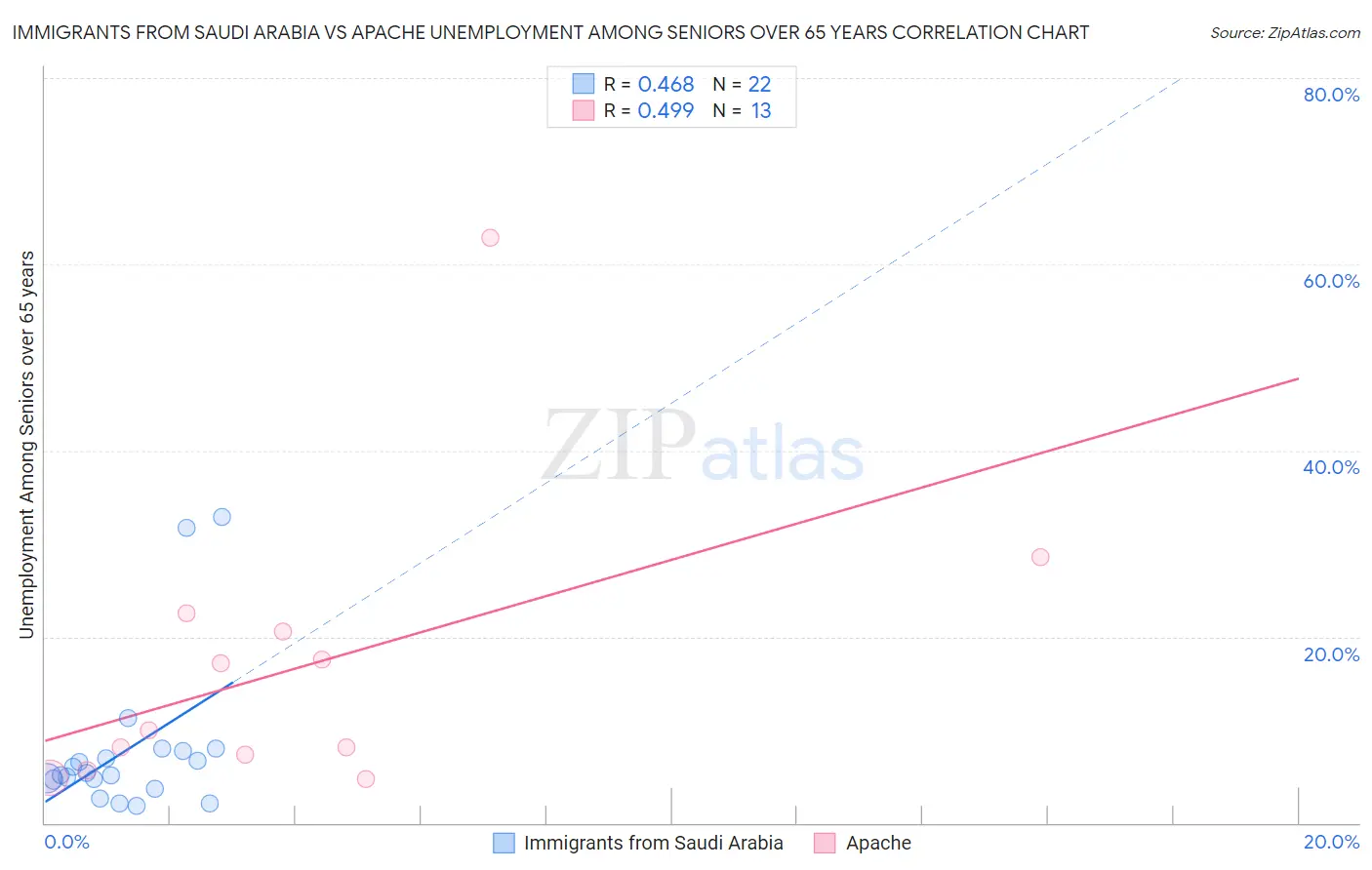 Immigrants from Saudi Arabia vs Apache Unemployment Among Seniors over 65 years