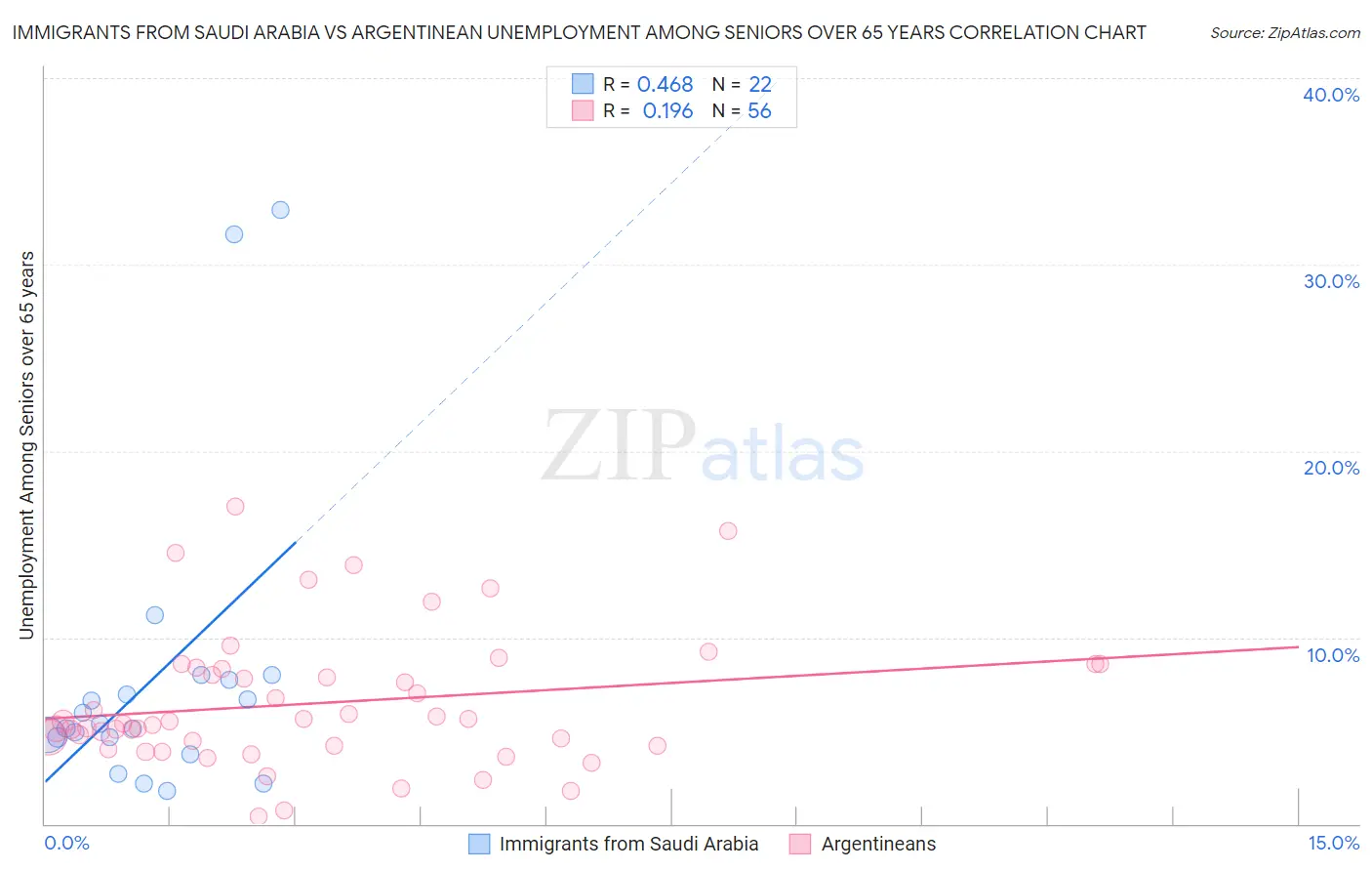 Immigrants from Saudi Arabia vs Argentinean Unemployment Among Seniors over 65 years