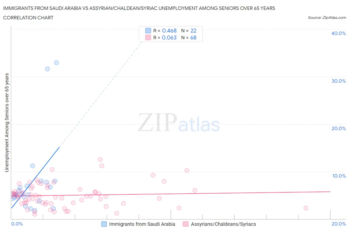 Immigrants from Saudi Arabia vs Assyrian/Chaldean/Syriac Unemployment Among Seniors over 65 years