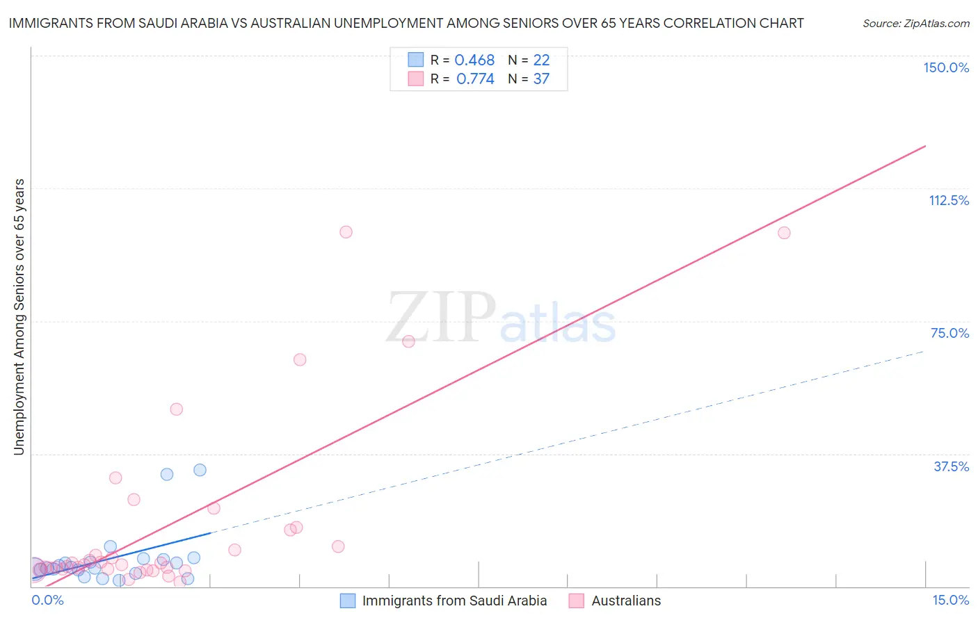 Immigrants from Saudi Arabia vs Australian Unemployment Among Seniors over 65 years