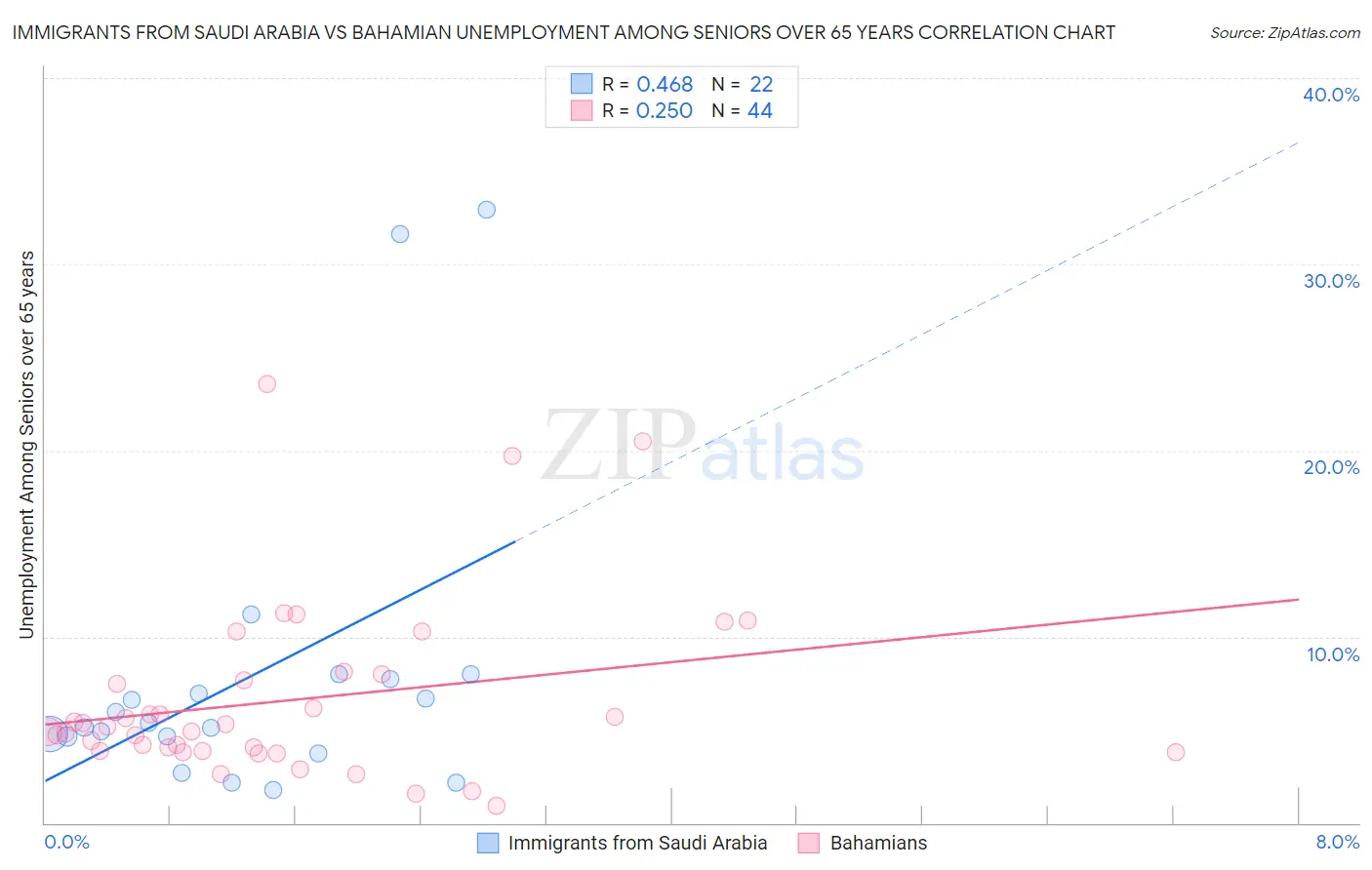 Immigrants from Saudi Arabia vs Bahamian Unemployment Among Seniors over 65 years