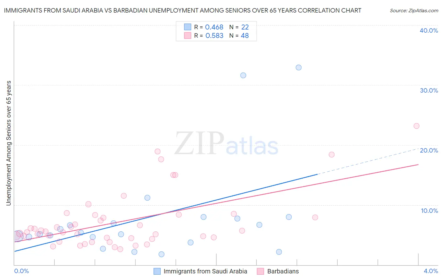 Immigrants from Saudi Arabia vs Barbadian Unemployment Among Seniors over 65 years