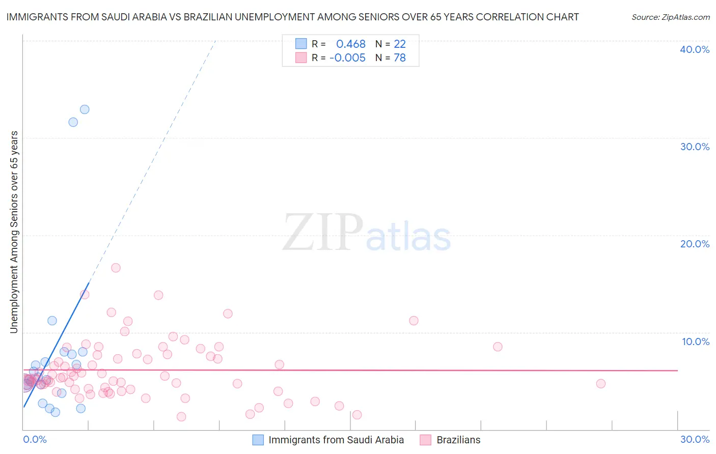 Immigrants from Saudi Arabia vs Brazilian Unemployment Among Seniors over 65 years
