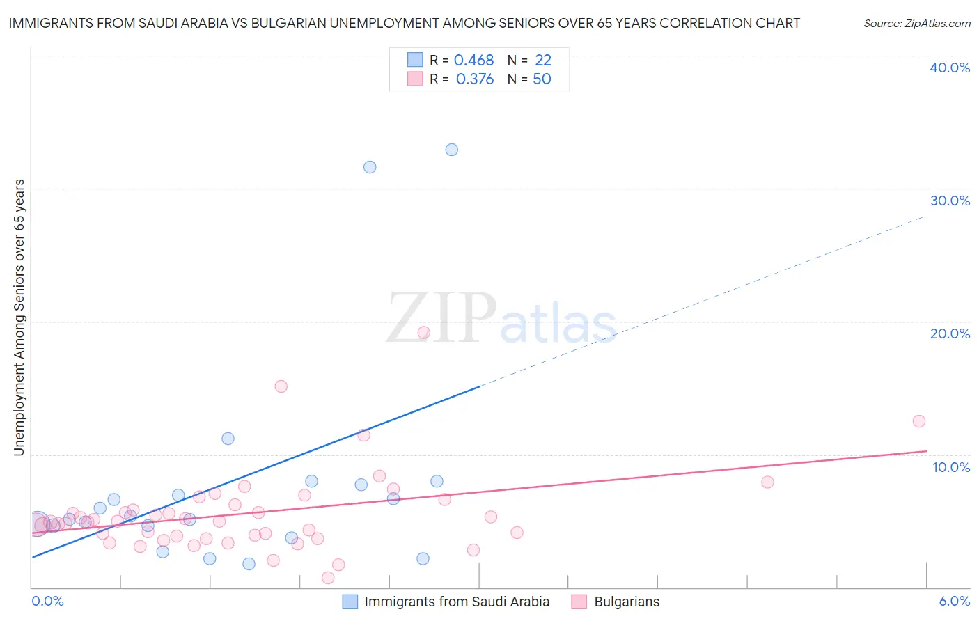 Immigrants from Saudi Arabia vs Bulgarian Unemployment Among Seniors over 65 years