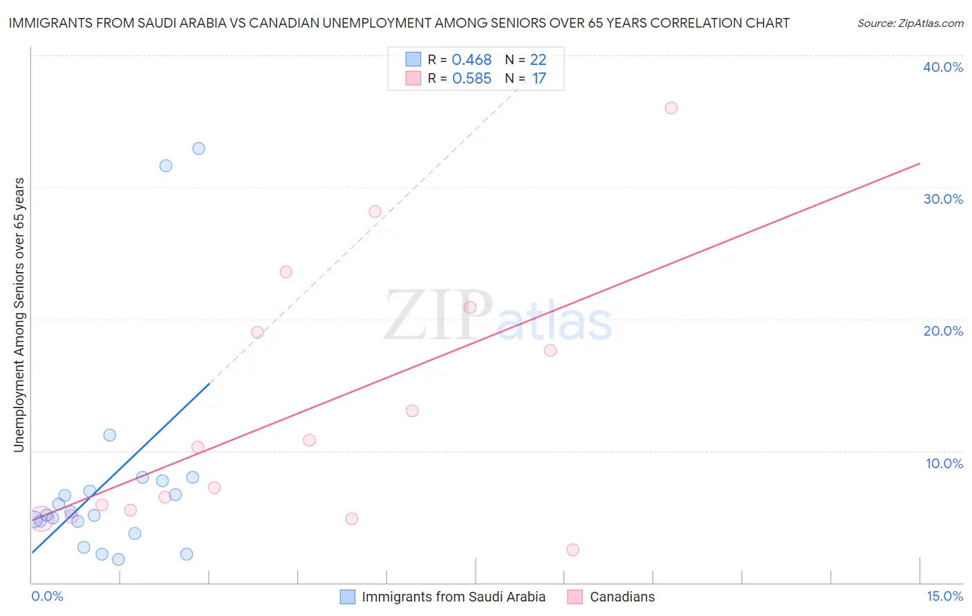 Immigrants from Saudi Arabia vs Canadian Unemployment Among Seniors over 65 years