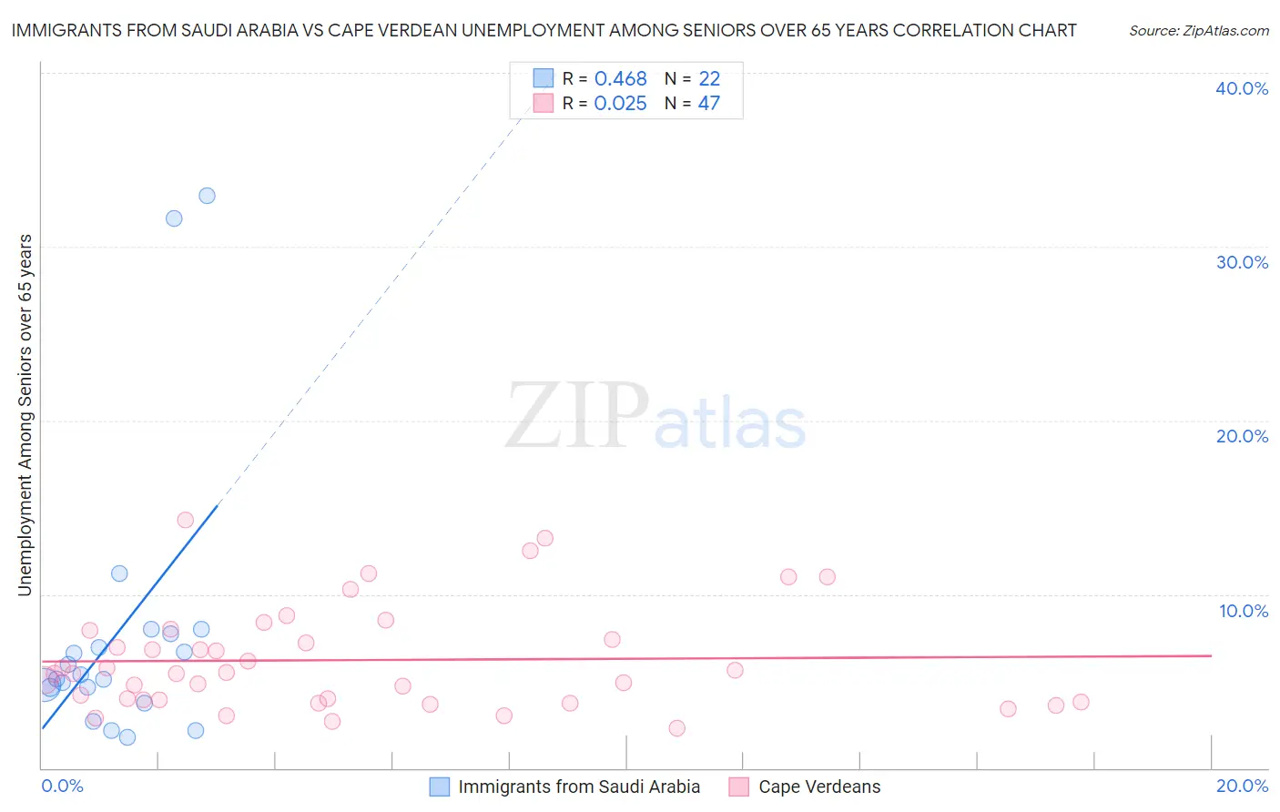 Immigrants from Saudi Arabia vs Cape Verdean Unemployment Among Seniors over 65 years