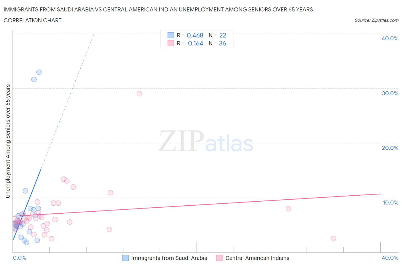 Immigrants from Saudi Arabia vs Central American Indian Unemployment Among Seniors over 65 years