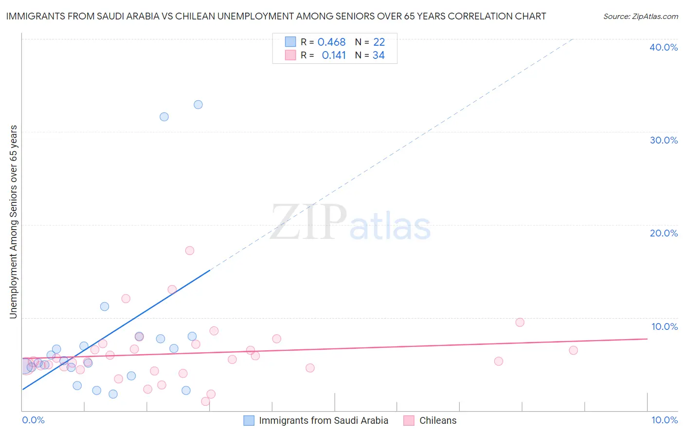 Immigrants from Saudi Arabia vs Chilean Unemployment Among Seniors over 65 years