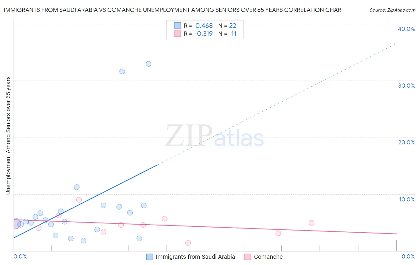 Immigrants from Saudi Arabia vs Comanche Unemployment Among Seniors over 65 years