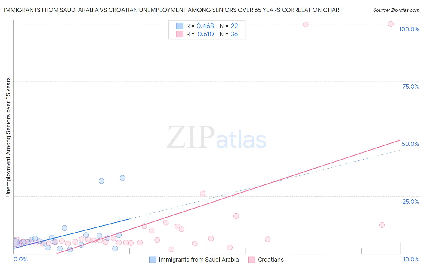 Immigrants from Saudi Arabia vs Croatian Unemployment Among Seniors over 65 years