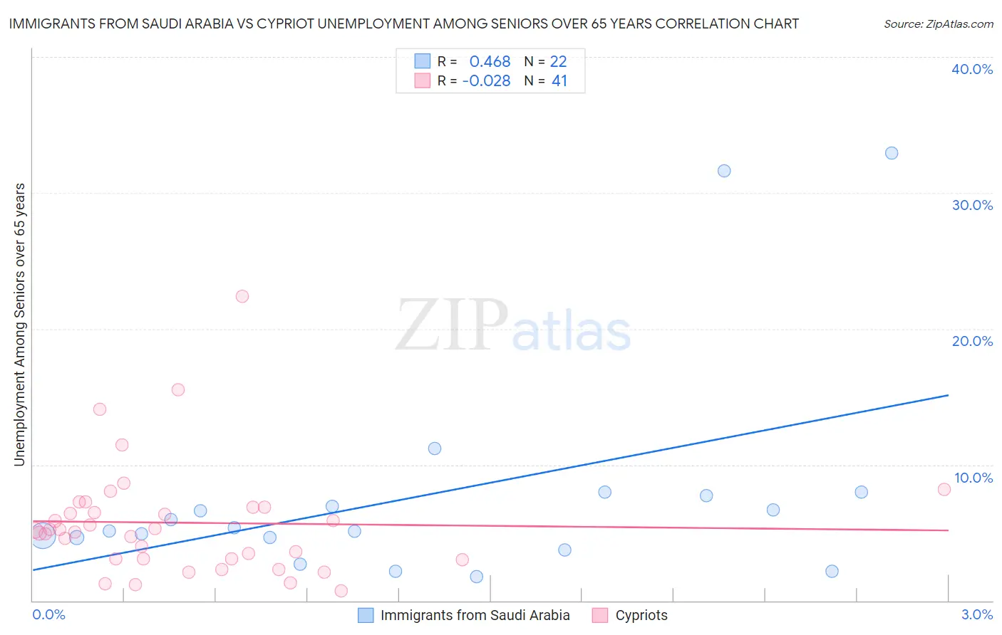 Immigrants from Saudi Arabia vs Cypriot Unemployment Among Seniors over 65 years