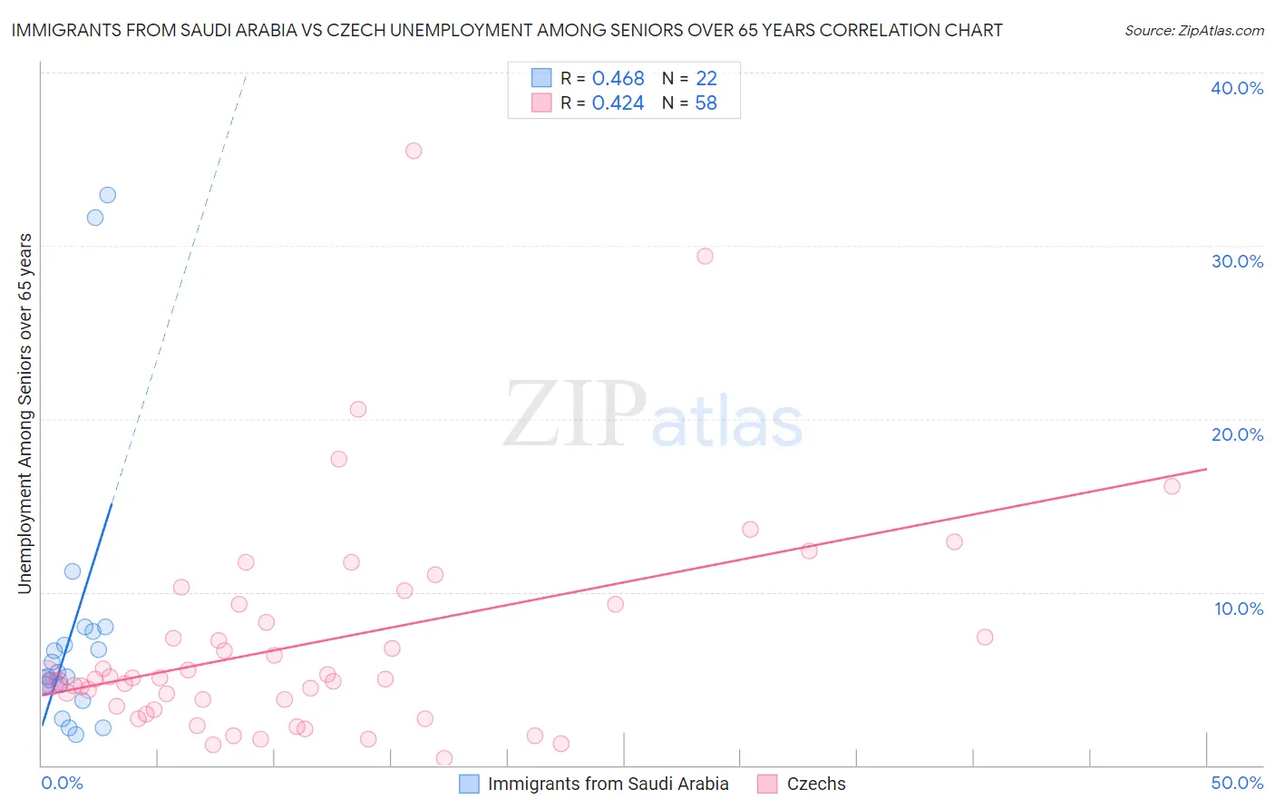 Immigrants from Saudi Arabia vs Czech Unemployment Among Seniors over 65 years