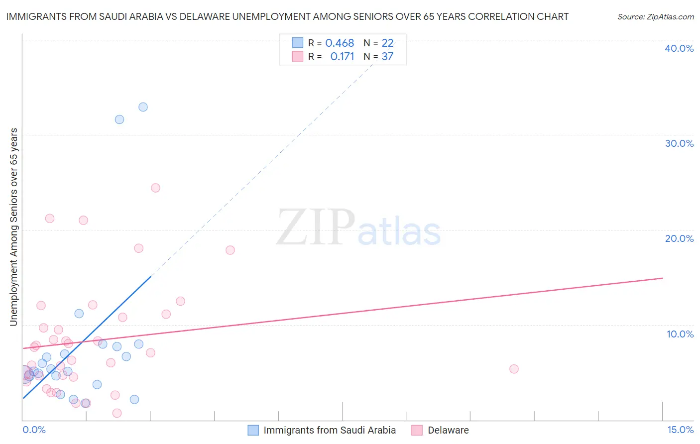 Immigrants from Saudi Arabia vs Delaware Unemployment Among Seniors over 65 years