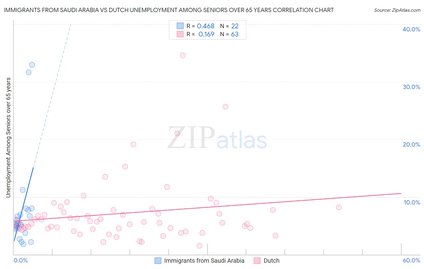 Immigrants from Saudi Arabia vs Dutch Unemployment Among Seniors over 65 years