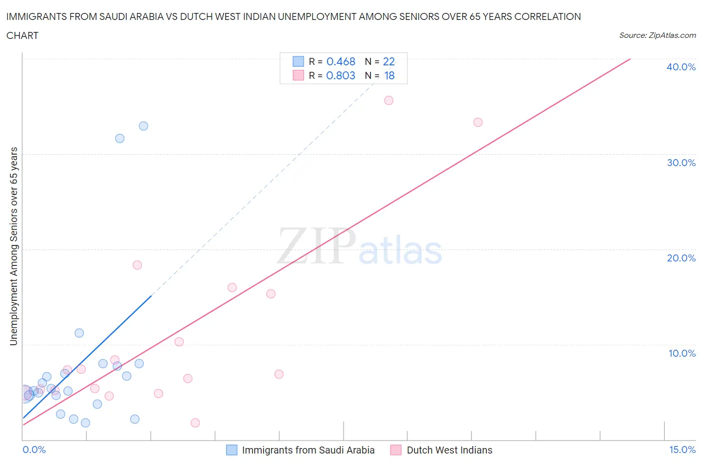 Immigrants from Saudi Arabia vs Dutch West Indian Unemployment Among Seniors over 65 years