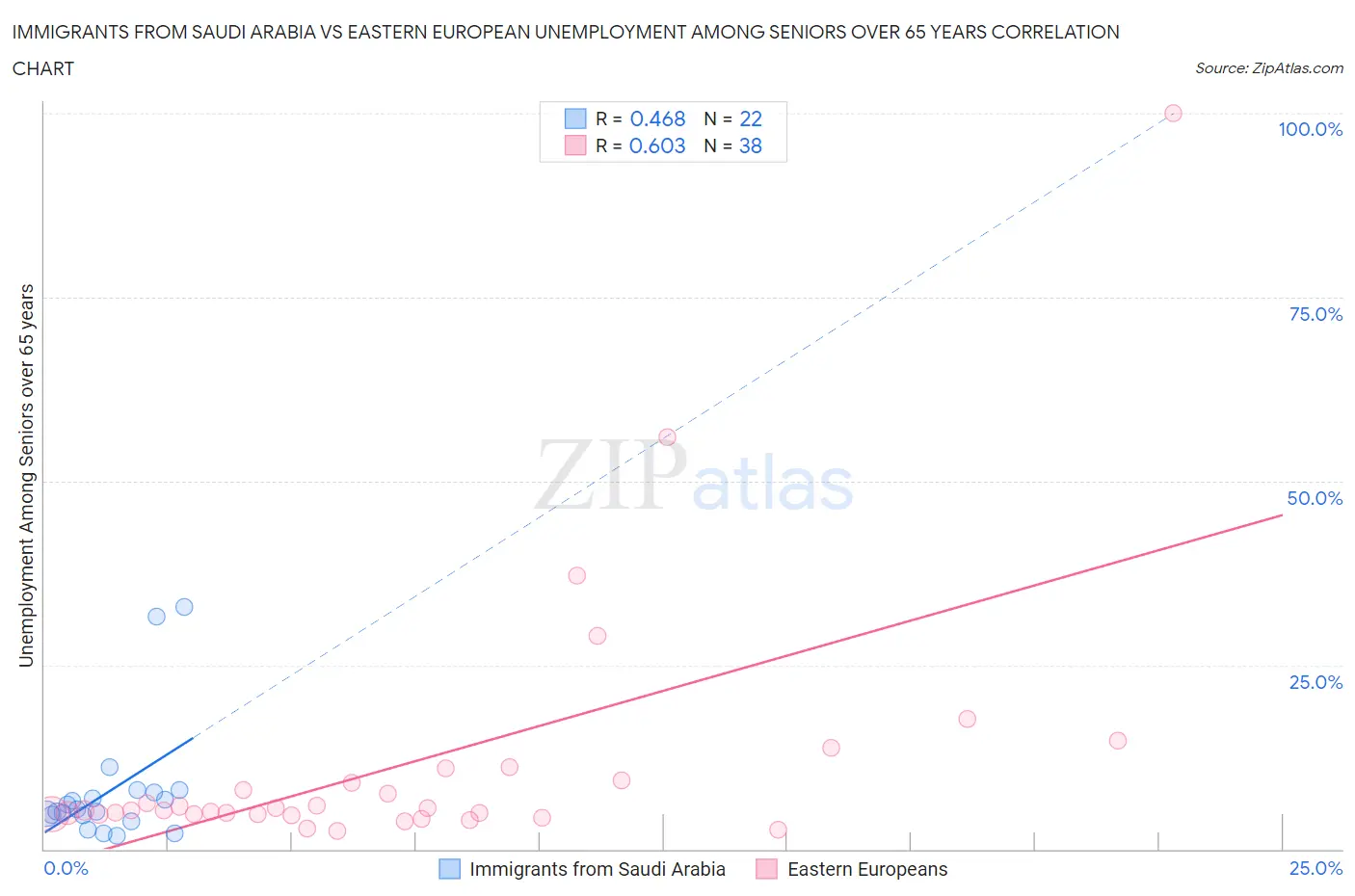 Immigrants from Saudi Arabia vs Eastern European Unemployment Among Seniors over 65 years