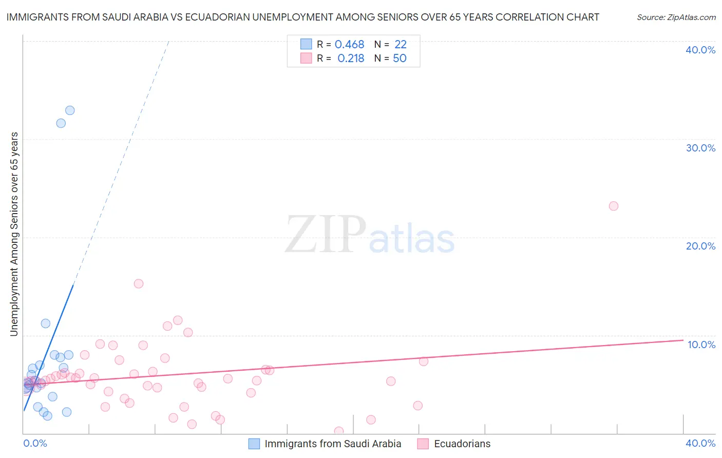 Immigrants from Saudi Arabia vs Ecuadorian Unemployment Among Seniors over 65 years