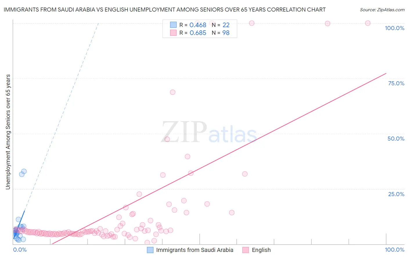 Immigrants from Saudi Arabia vs English Unemployment Among Seniors over 65 years