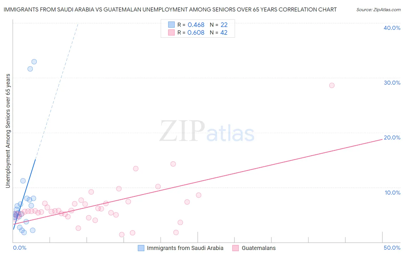Immigrants from Saudi Arabia vs Guatemalan Unemployment Among Seniors over 65 years