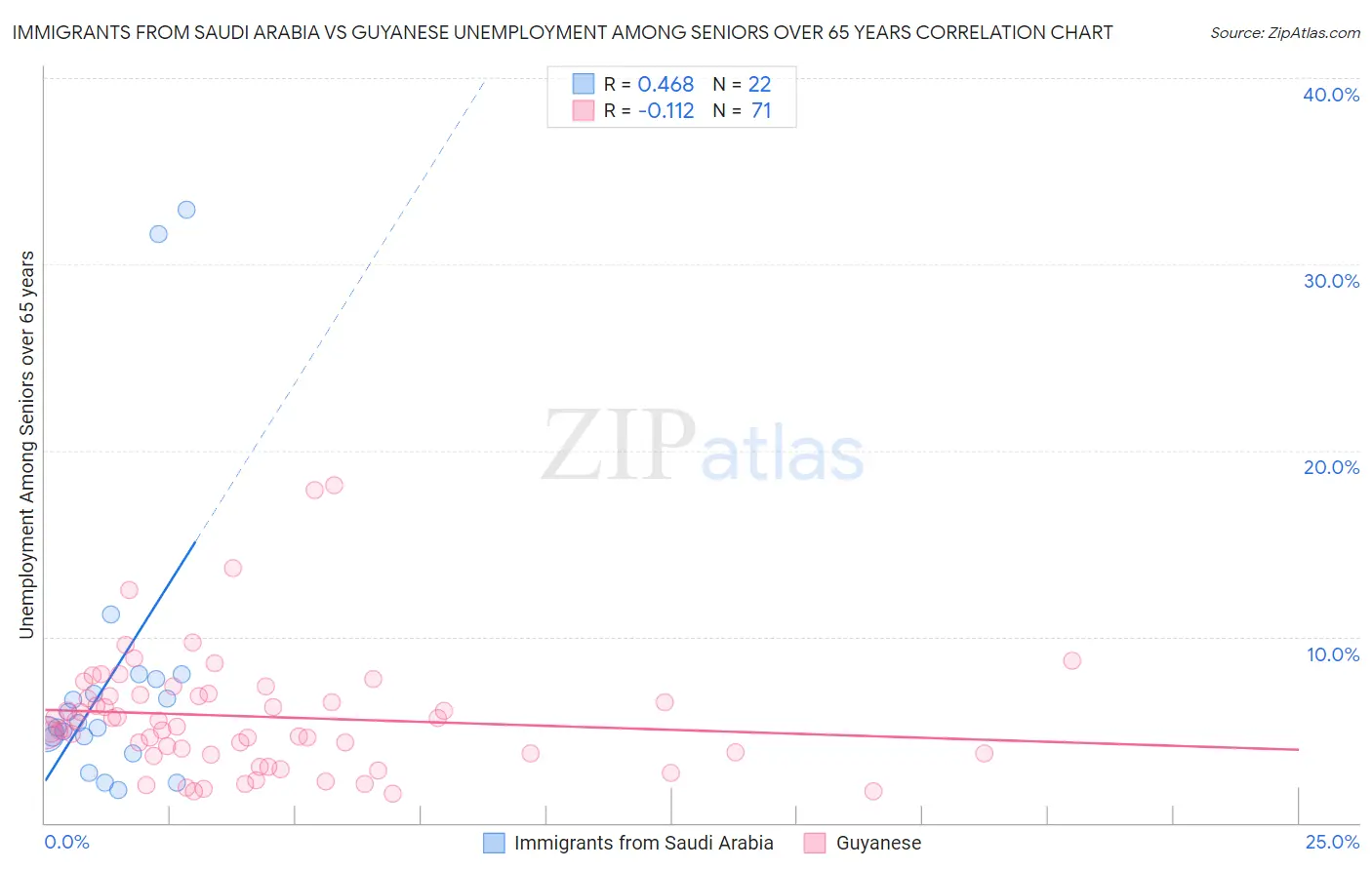 Immigrants from Saudi Arabia vs Guyanese Unemployment Among Seniors over 65 years