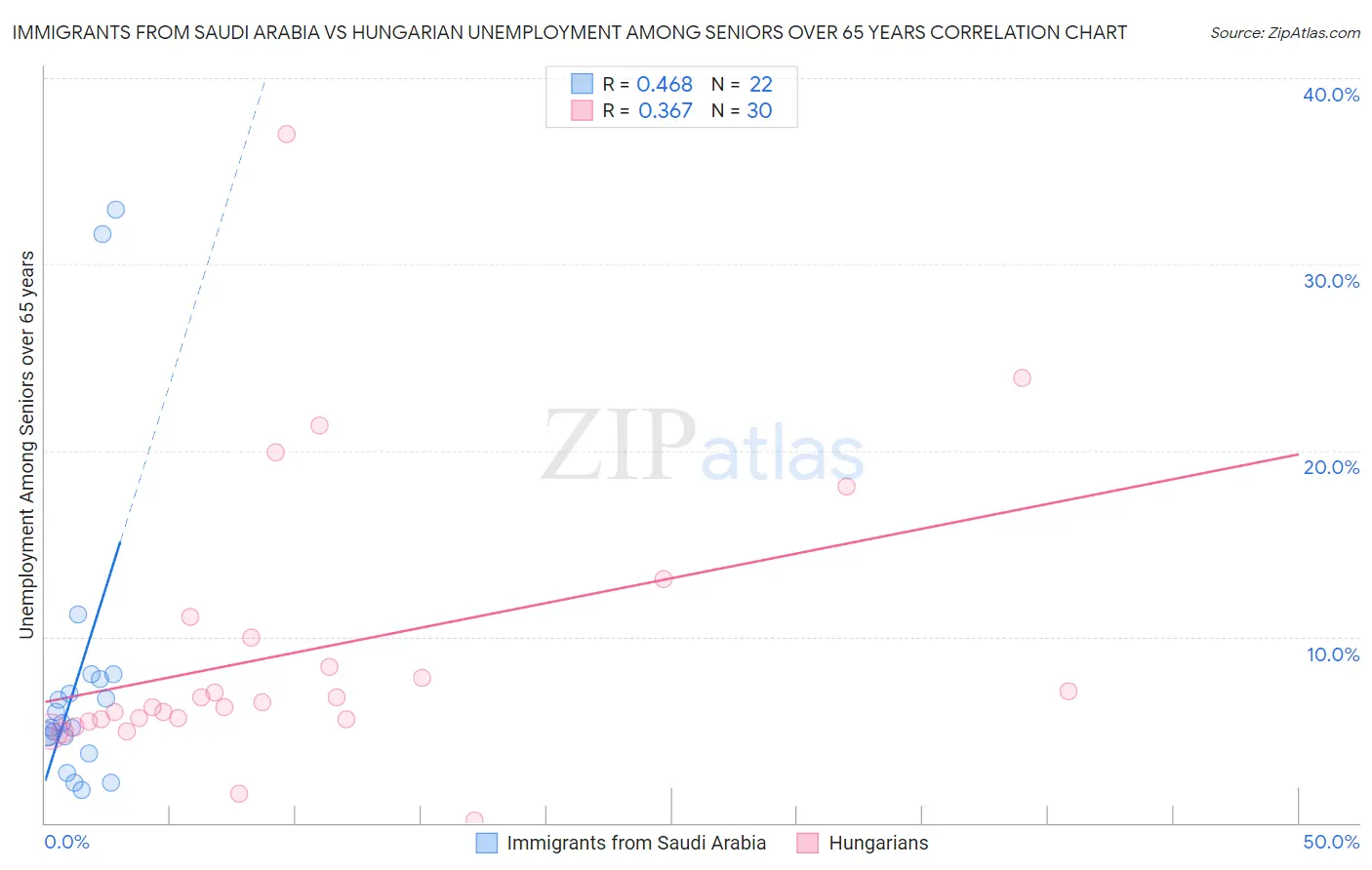 Immigrants from Saudi Arabia vs Hungarian Unemployment Among Seniors over 65 years