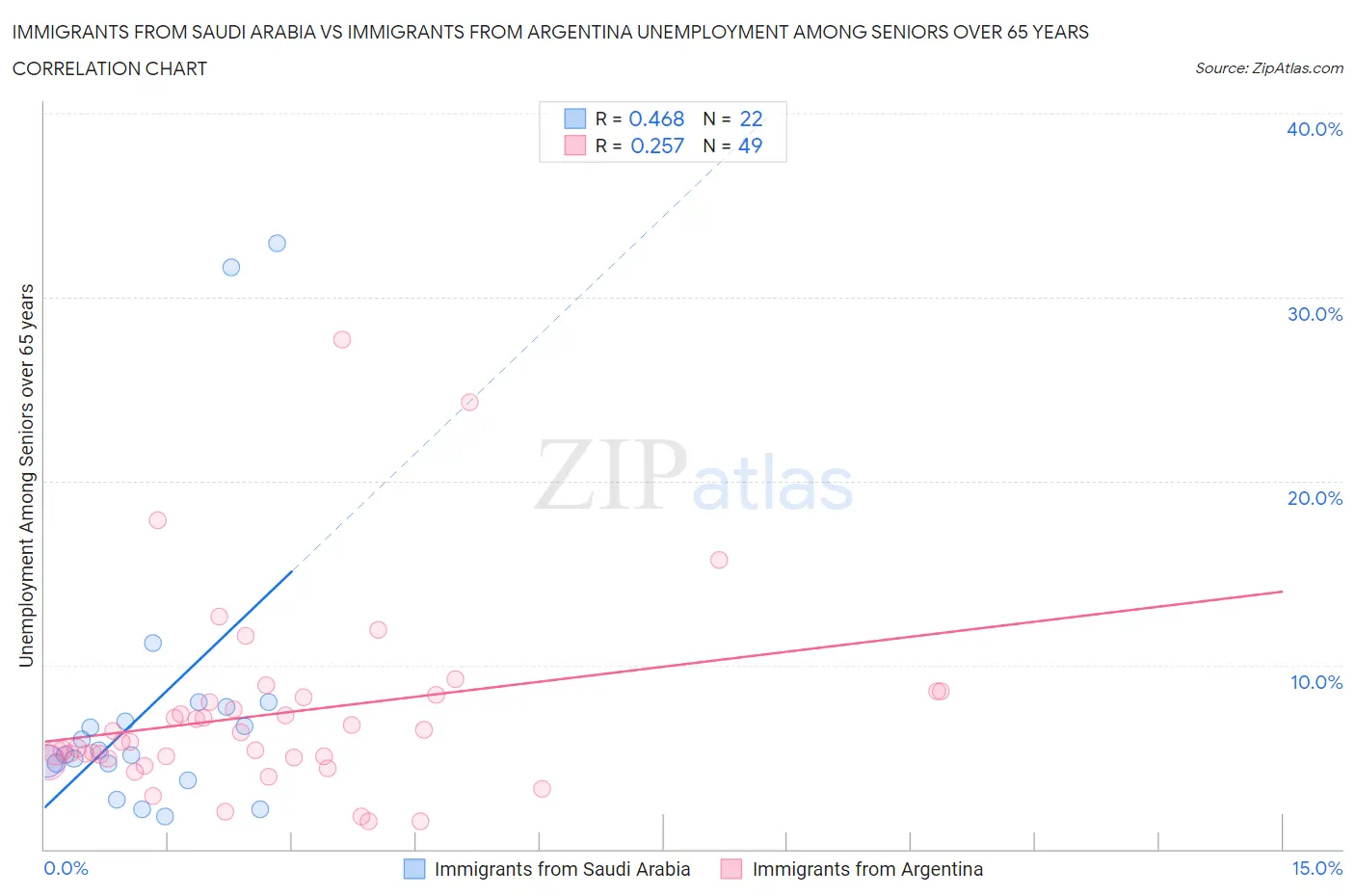 Immigrants from Saudi Arabia vs Immigrants from Argentina Unemployment Among Seniors over 65 years