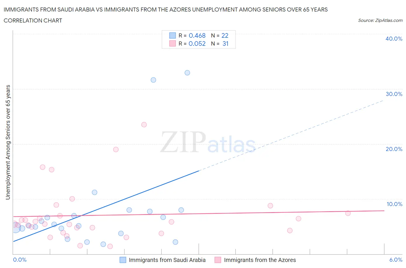Immigrants from Saudi Arabia vs Immigrants from the Azores Unemployment Among Seniors over 65 years