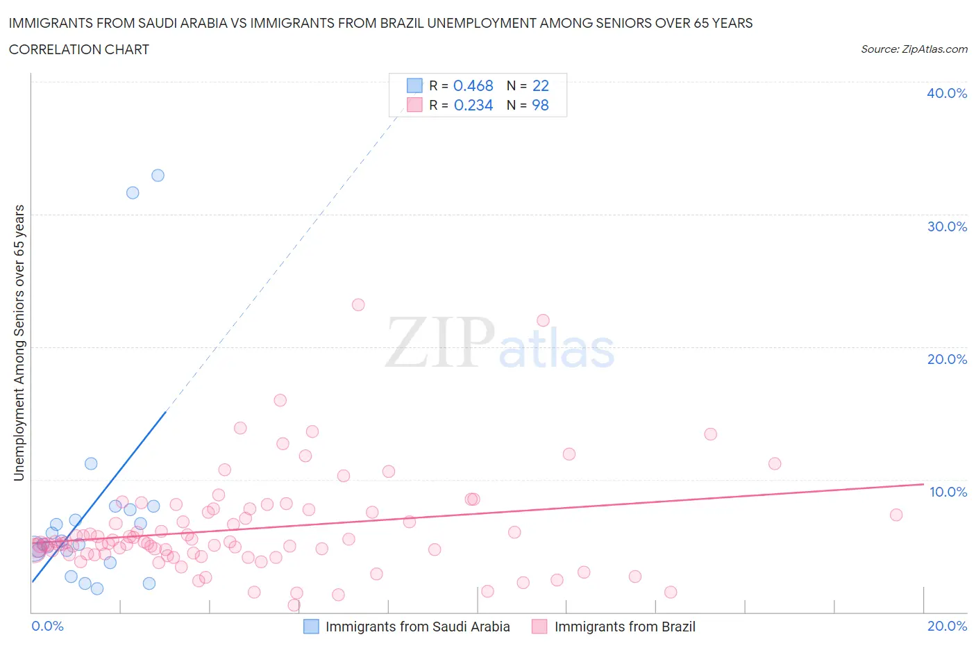 Immigrants from Saudi Arabia vs Immigrants from Brazil Unemployment Among Seniors over 65 years