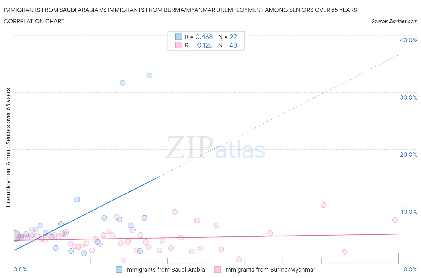 Immigrants from Saudi Arabia vs Immigrants from Burma/Myanmar Unemployment Among Seniors over 65 years