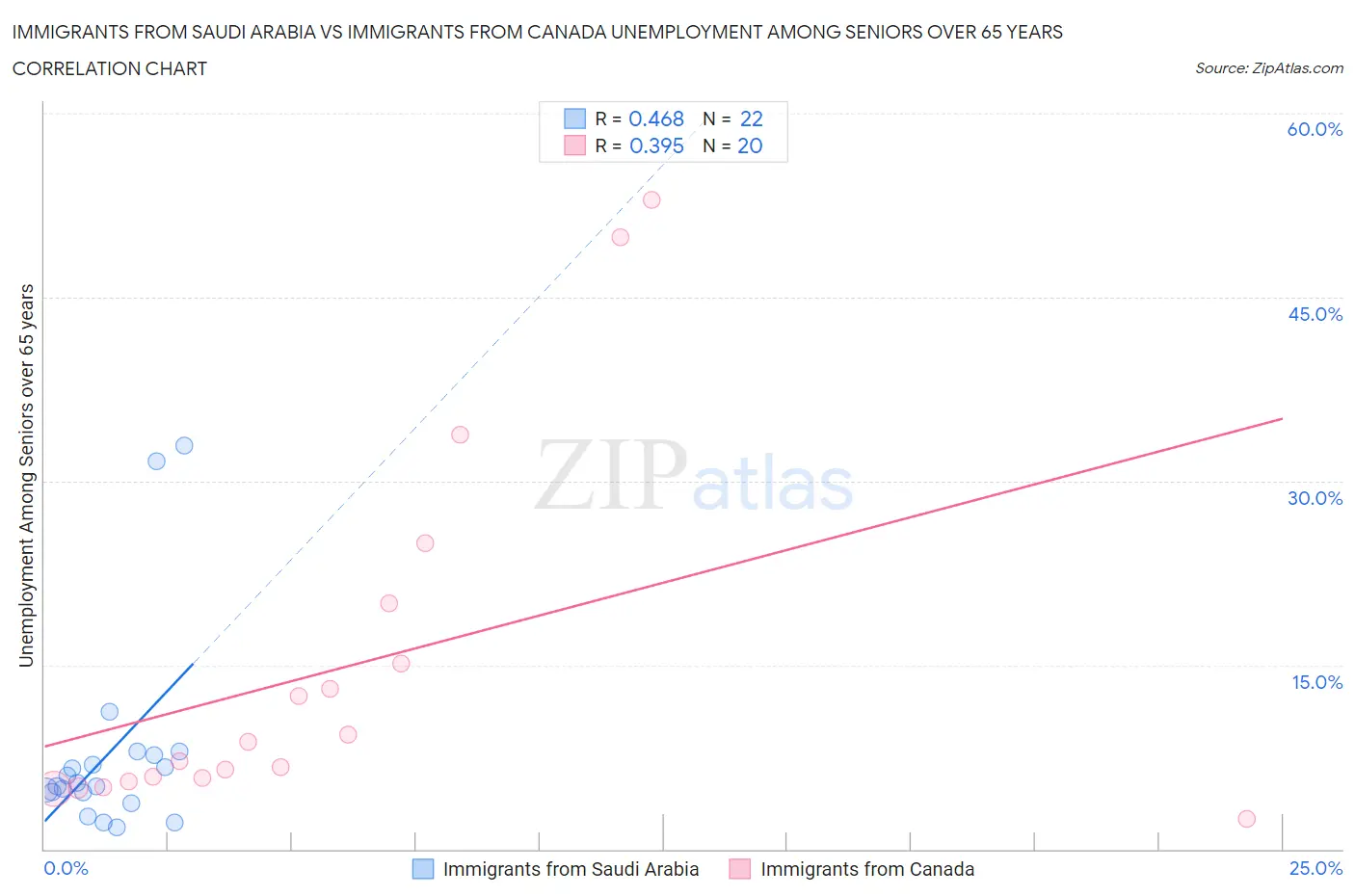 Immigrants from Saudi Arabia vs Immigrants from Canada Unemployment Among Seniors over 65 years