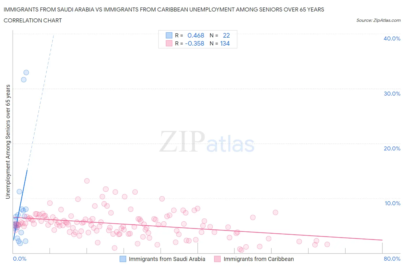 Immigrants from Saudi Arabia vs Immigrants from Caribbean Unemployment Among Seniors over 65 years