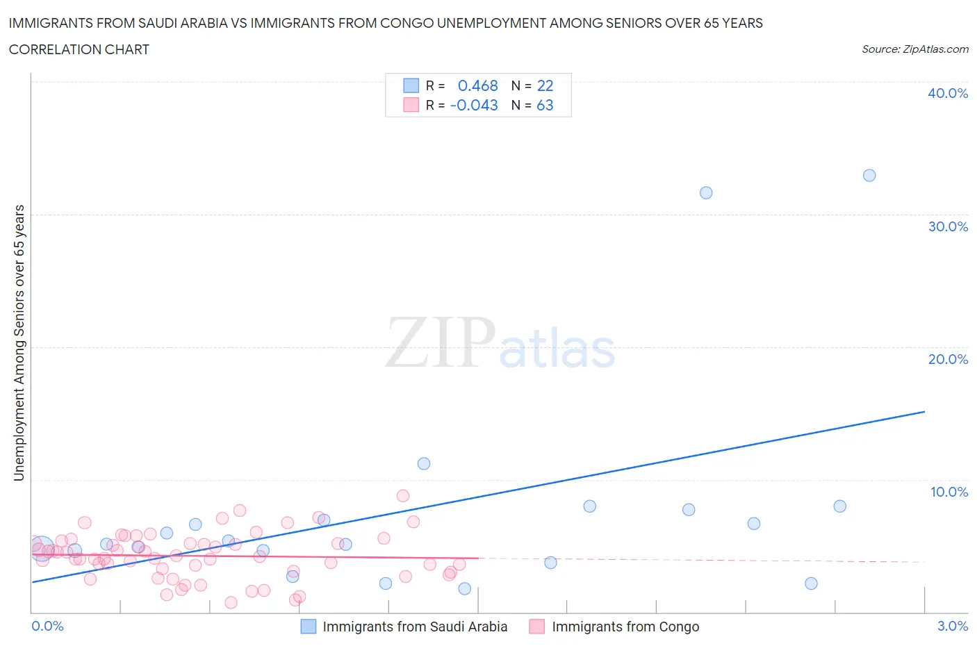 Immigrants from Saudi Arabia vs Immigrants from Congo Unemployment Among Seniors over 65 years