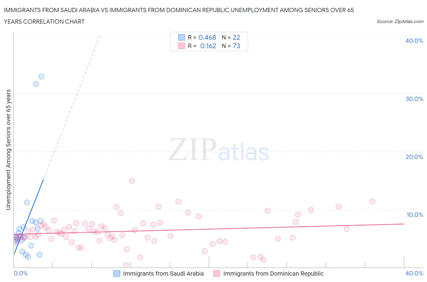 Immigrants from Saudi Arabia vs Immigrants from Dominican Republic Unemployment Among Seniors over 65 years