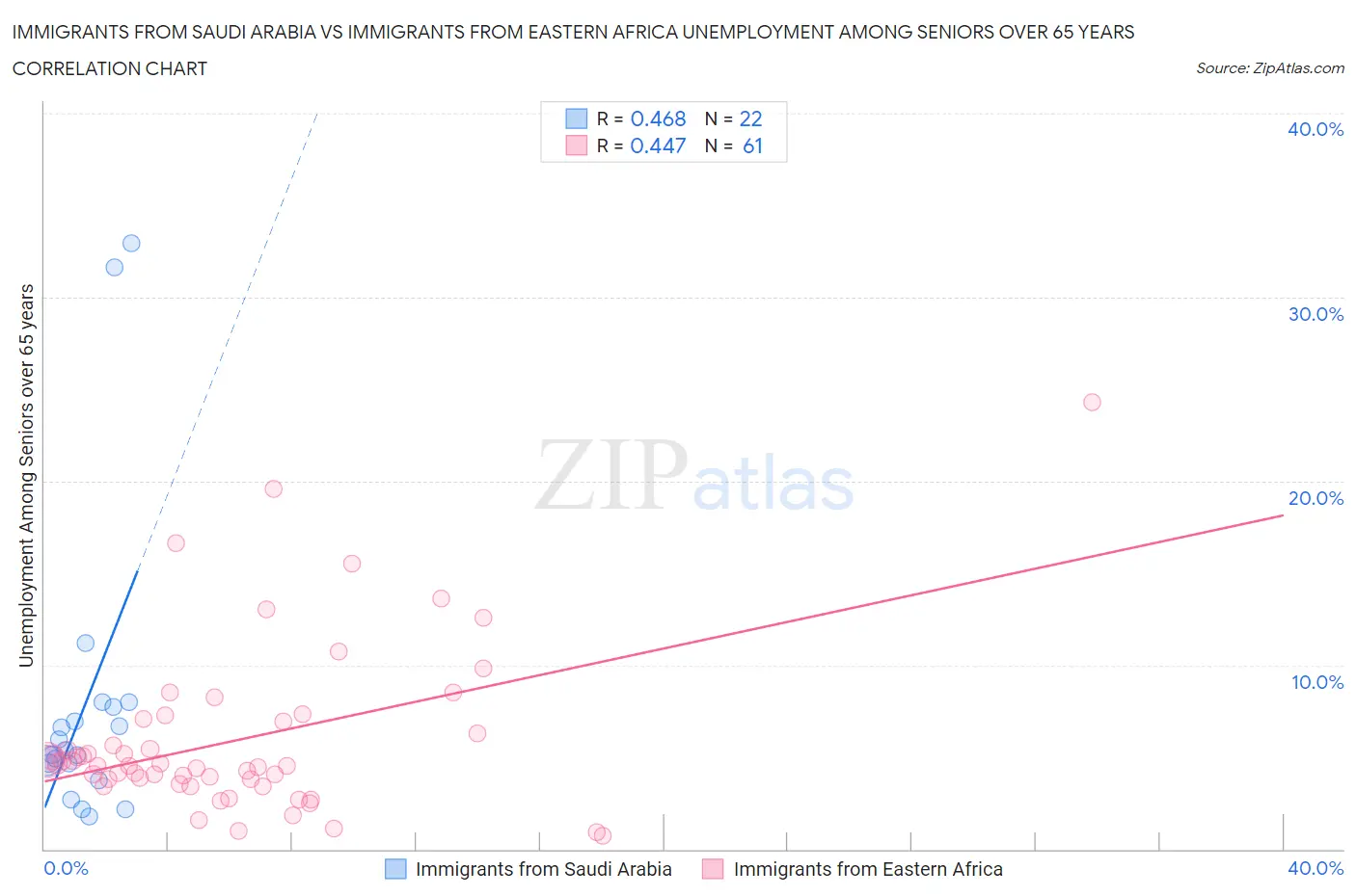 Immigrants from Saudi Arabia vs Immigrants from Eastern Africa Unemployment Among Seniors over 65 years