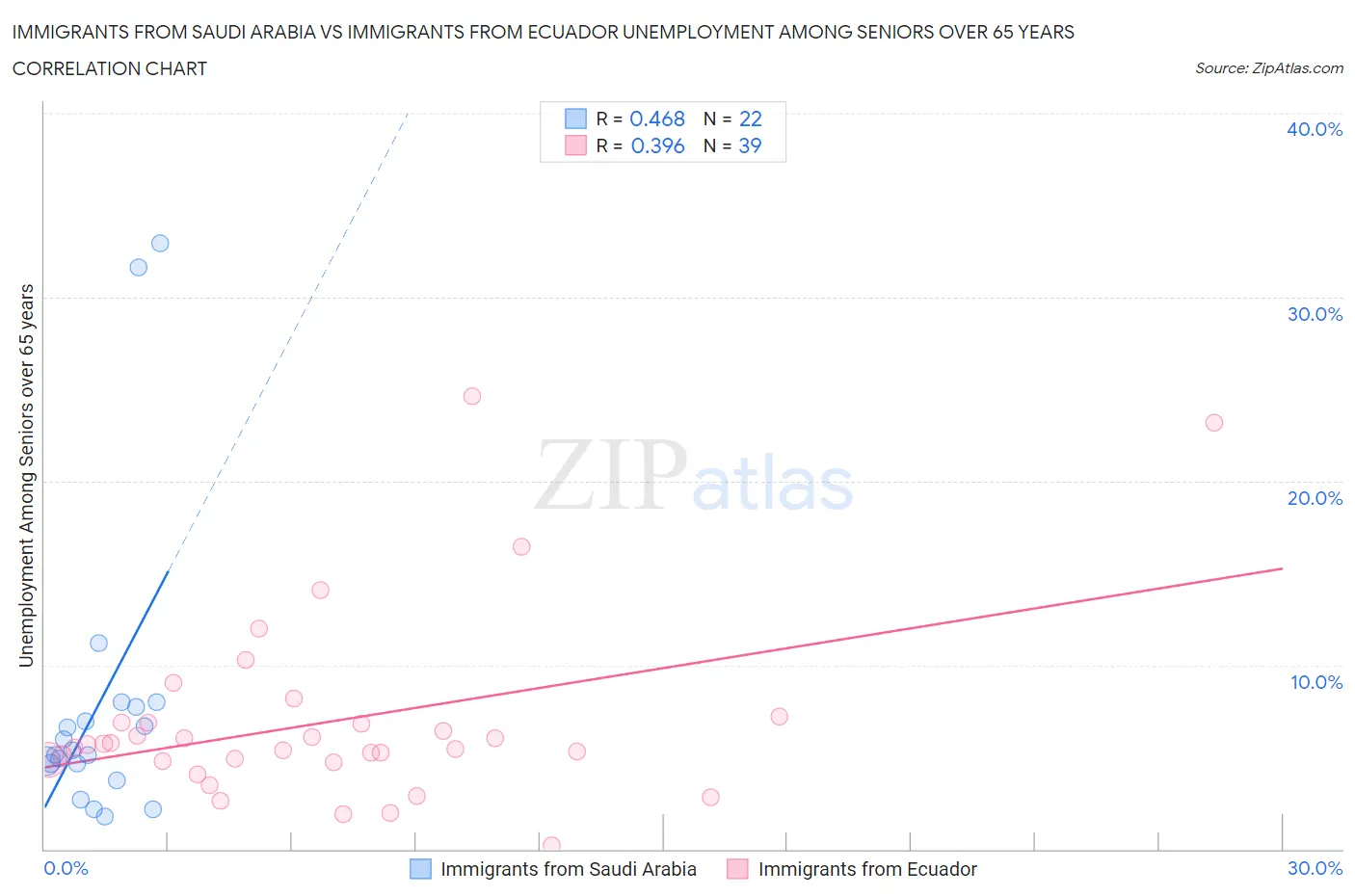 Immigrants from Saudi Arabia vs Immigrants from Ecuador Unemployment Among Seniors over 65 years