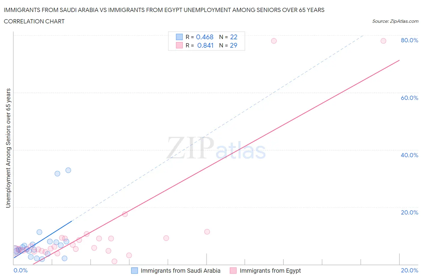 Immigrants from Saudi Arabia vs Immigrants from Egypt Unemployment Among Seniors over 65 years