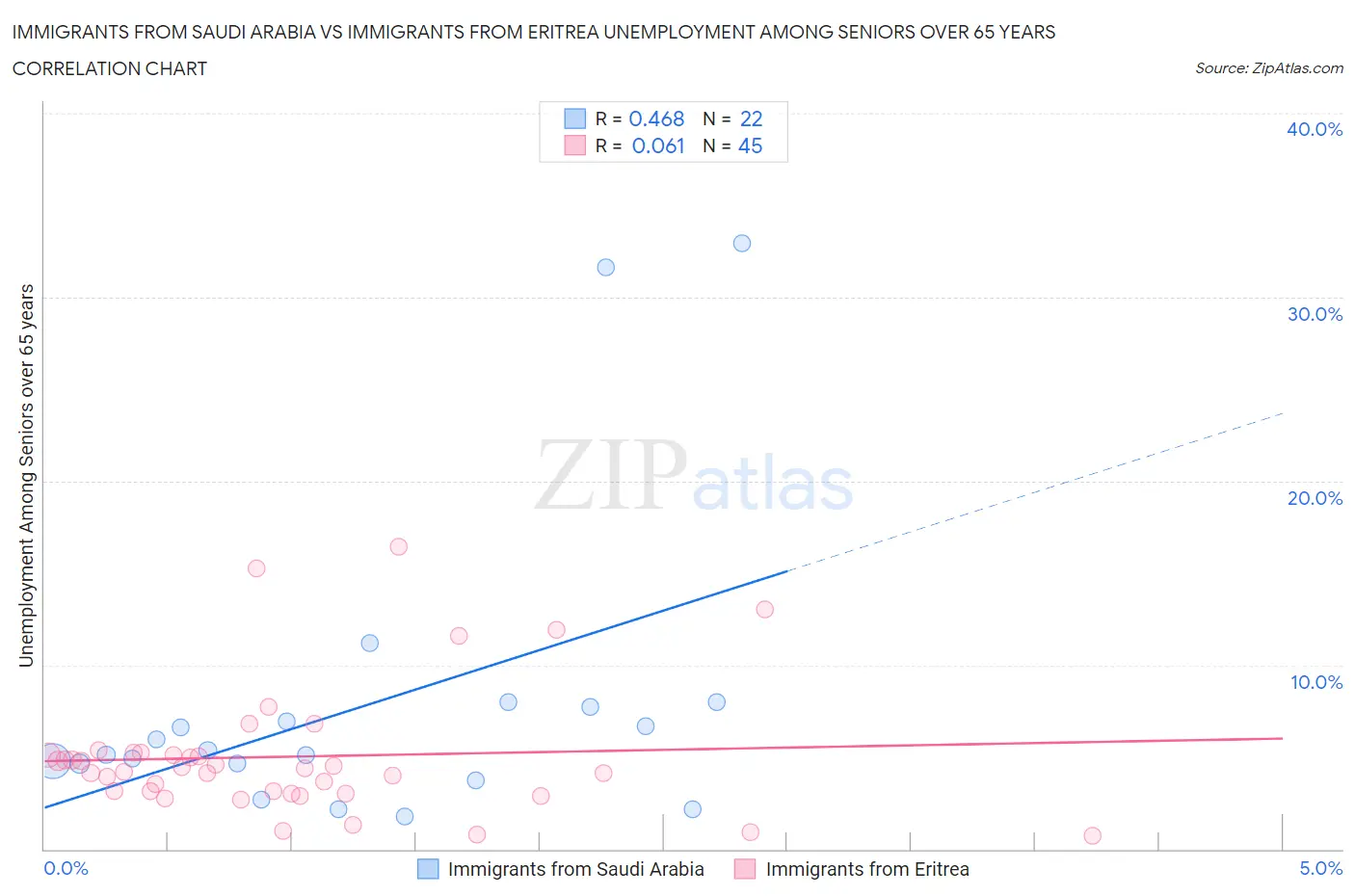 Immigrants from Saudi Arabia vs Immigrants from Eritrea Unemployment Among Seniors over 65 years