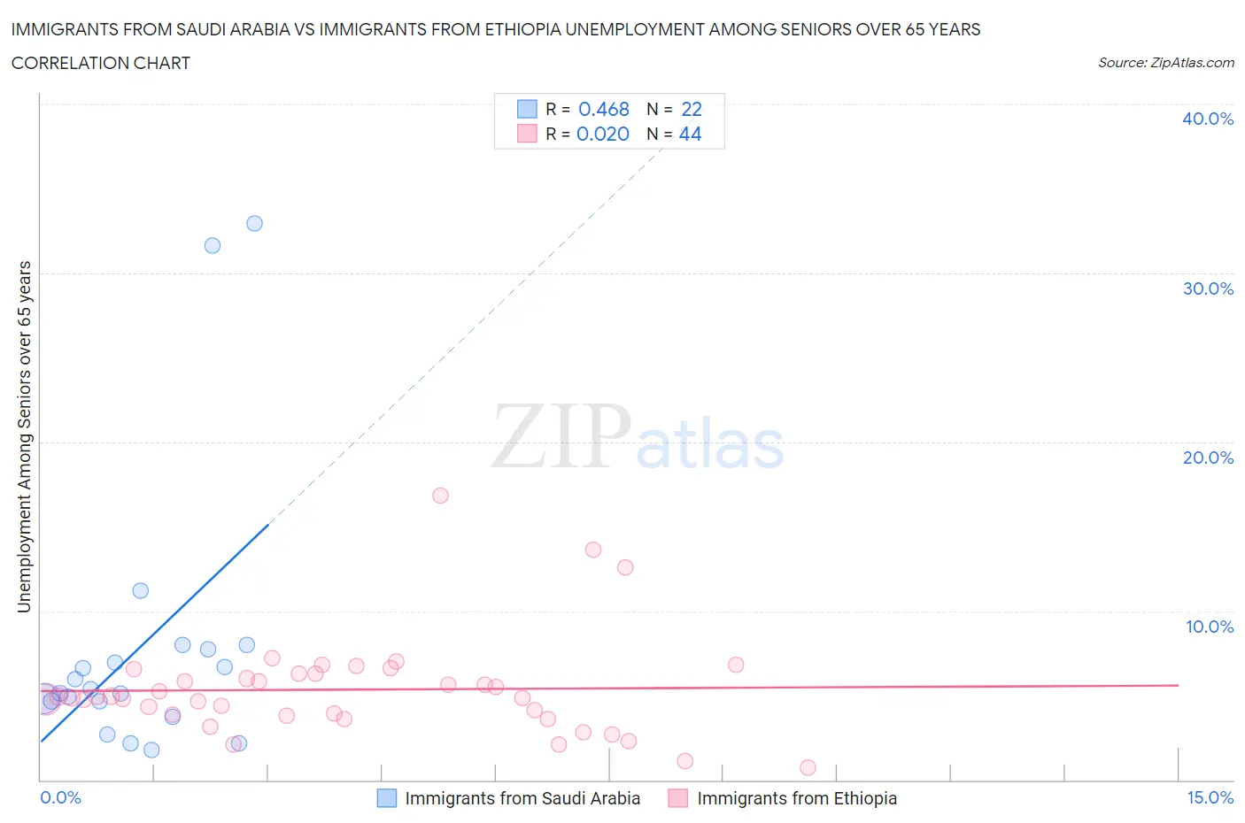 Immigrants from Saudi Arabia vs Immigrants from Ethiopia Unemployment Among Seniors over 65 years