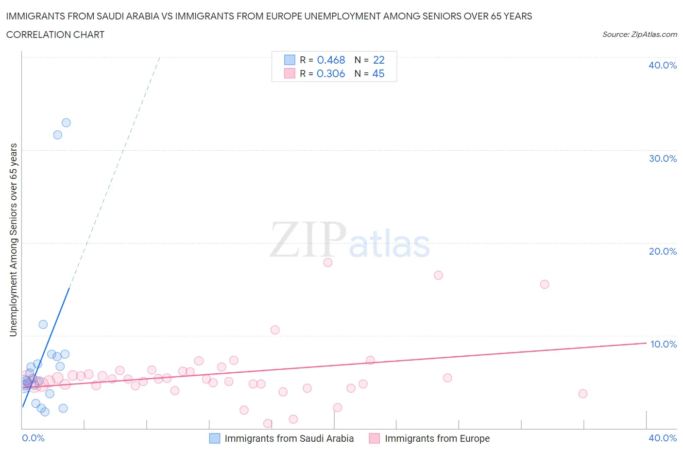 Immigrants from Saudi Arabia vs Immigrants from Europe Unemployment Among Seniors over 65 years