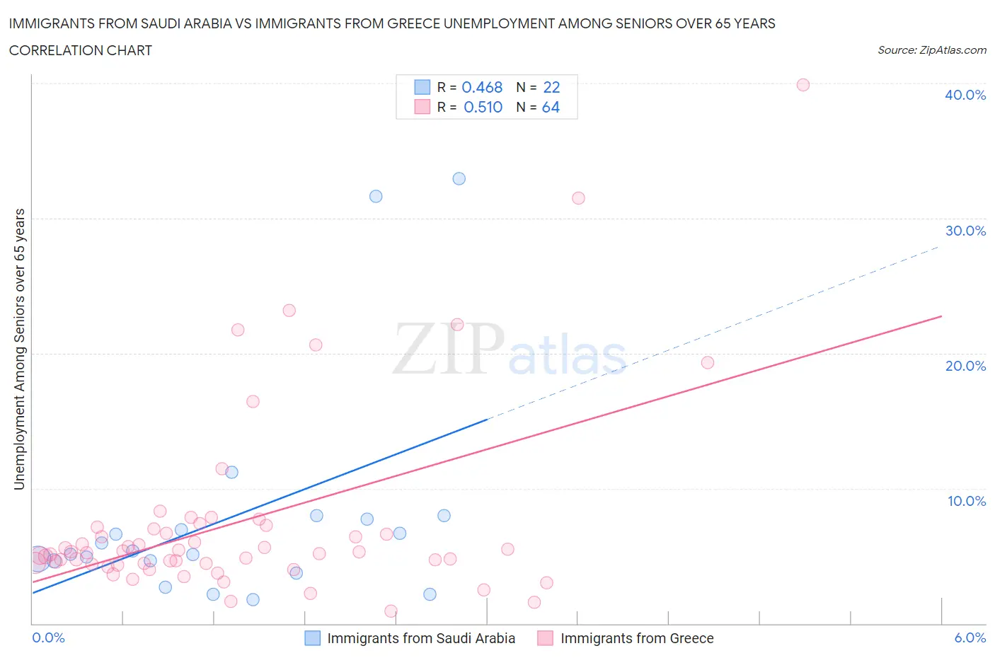 Immigrants from Saudi Arabia vs Immigrants from Greece Unemployment Among Seniors over 65 years