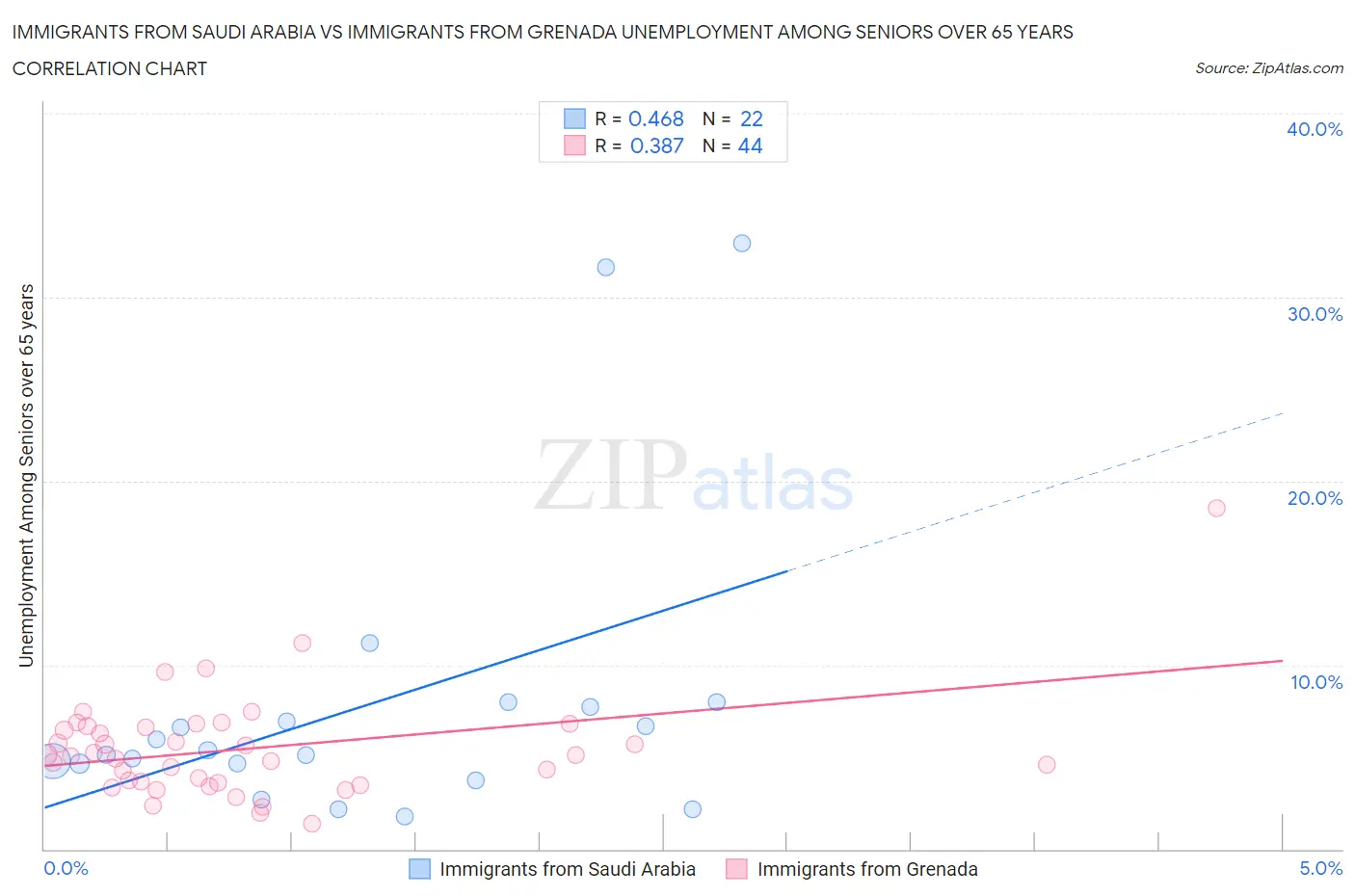 Immigrants from Saudi Arabia vs Immigrants from Grenada Unemployment Among Seniors over 65 years