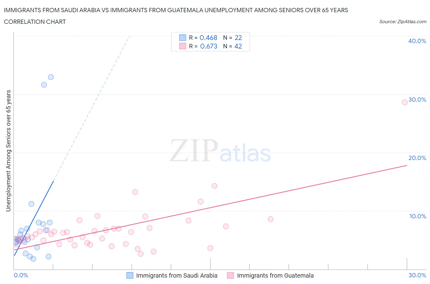 Immigrants from Saudi Arabia vs Immigrants from Guatemala Unemployment Among Seniors over 65 years