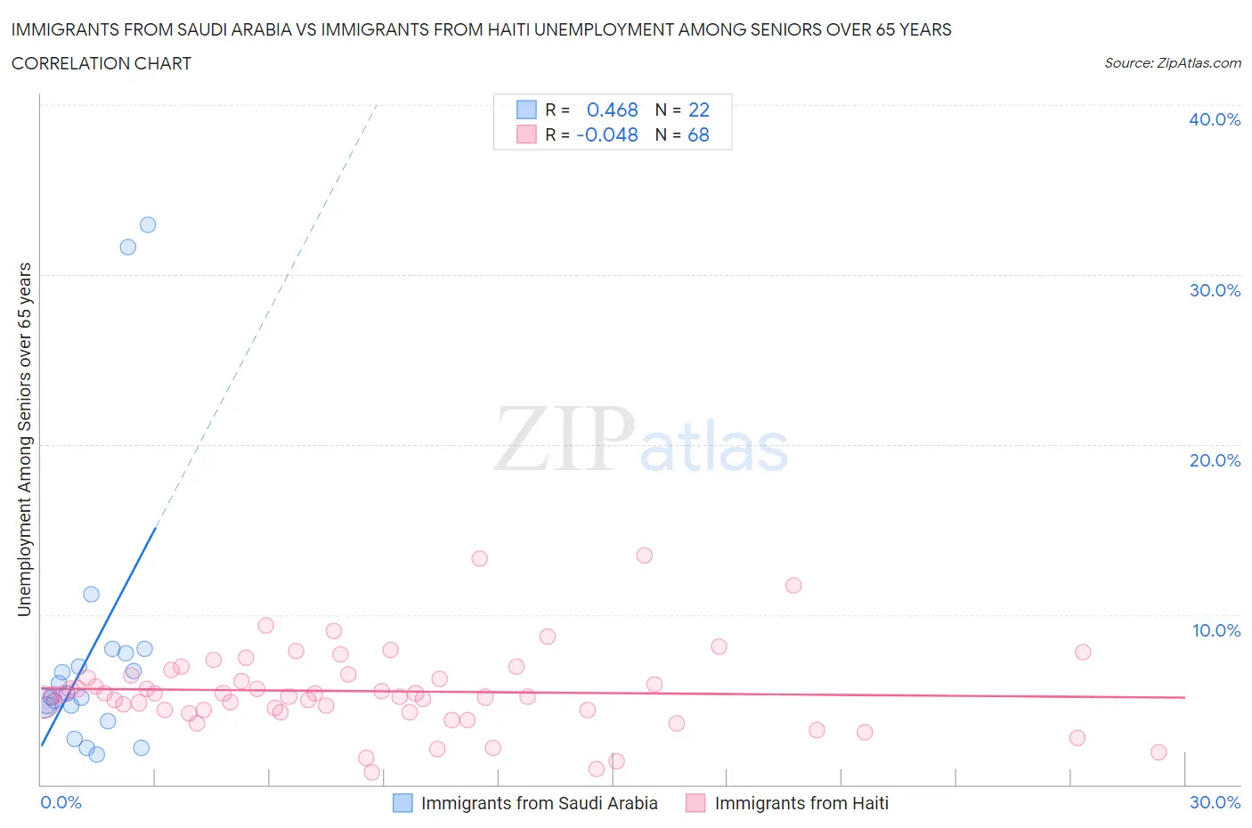 Immigrants from Saudi Arabia vs Immigrants from Haiti Unemployment Among Seniors over 65 years