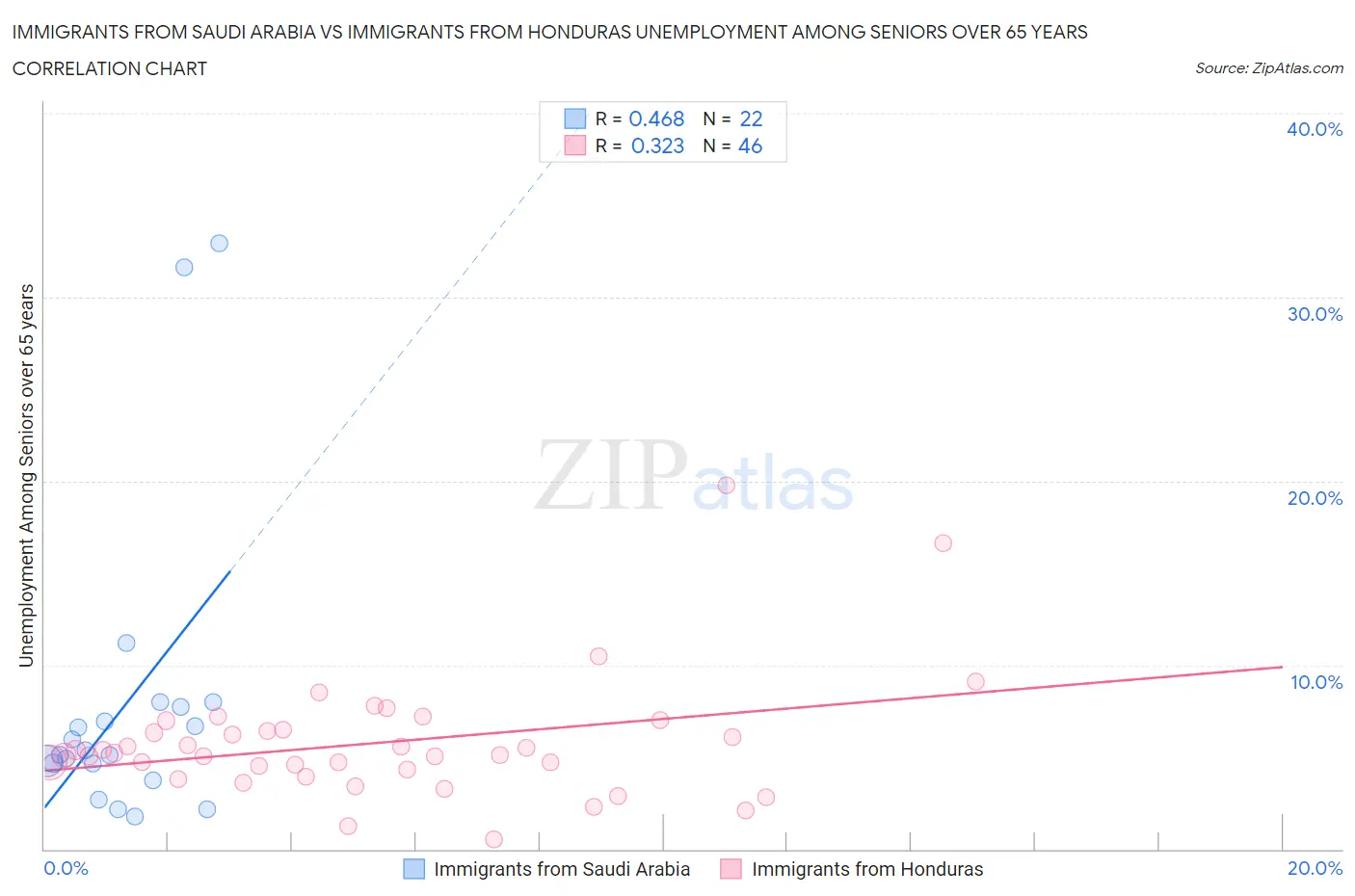 Immigrants from Saudi Arabia vs Immigrants from Honduras Unemployment Among Seniors over 65 years